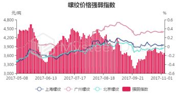 11月6日螺紋鋼主力收盤價3736元/噸，期現基差398.02元/噸及對國內螺紋鋼貿易代理的影響